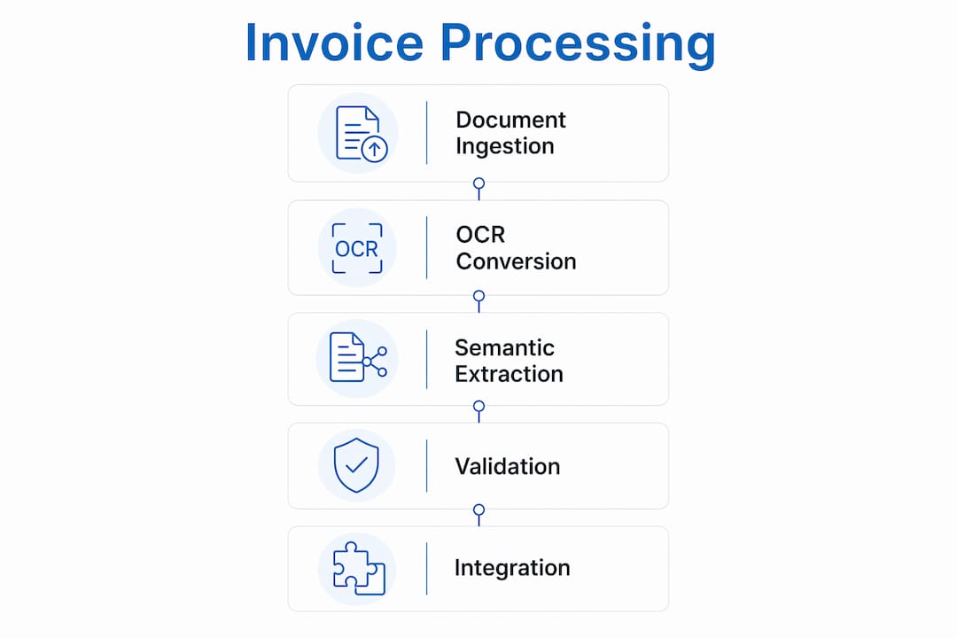 Infographic outlining invoice extraction stages
