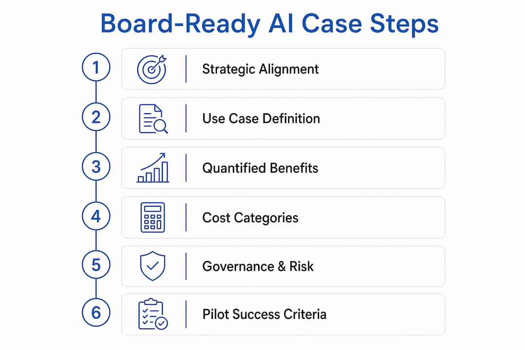 Infographic outlining AI business case steps for boards