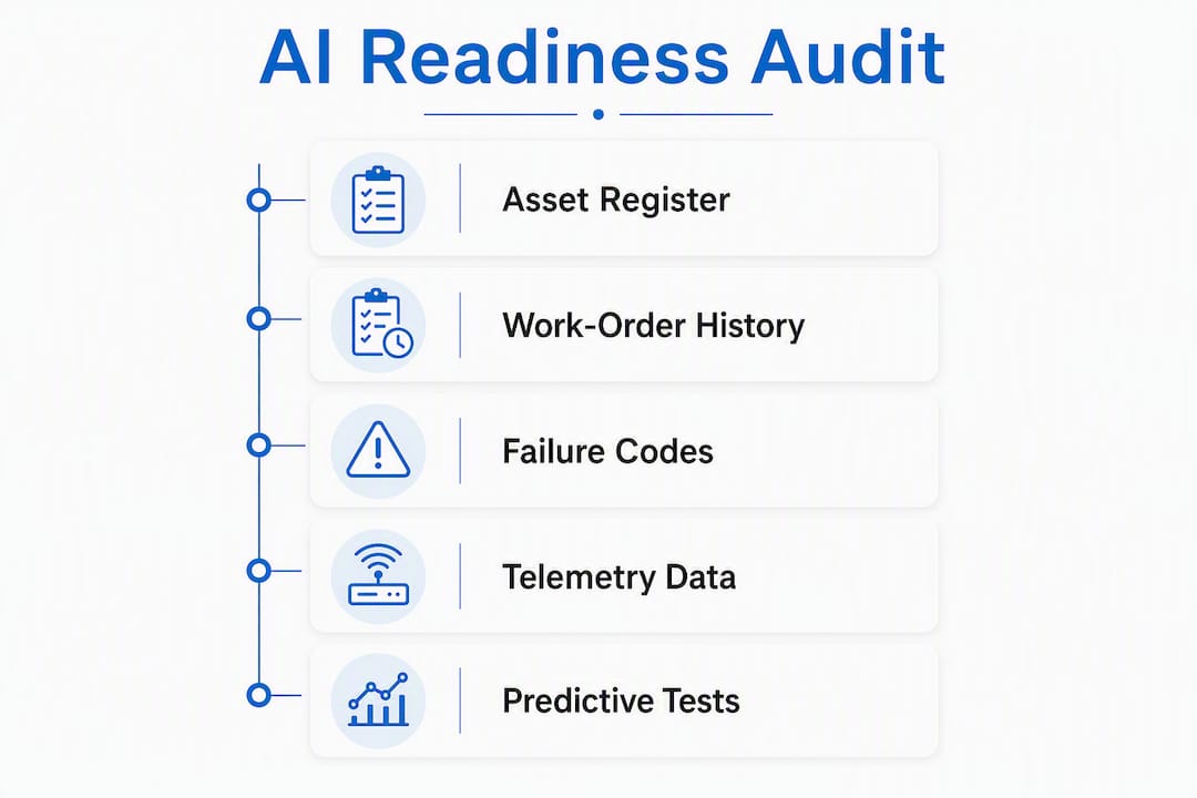 Infographic showing AI readiness audit checklist steps