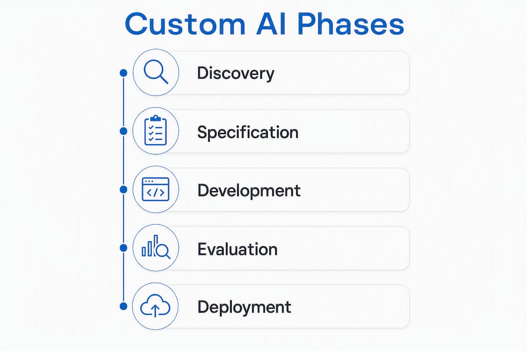 Infographic showing custom AI development phases