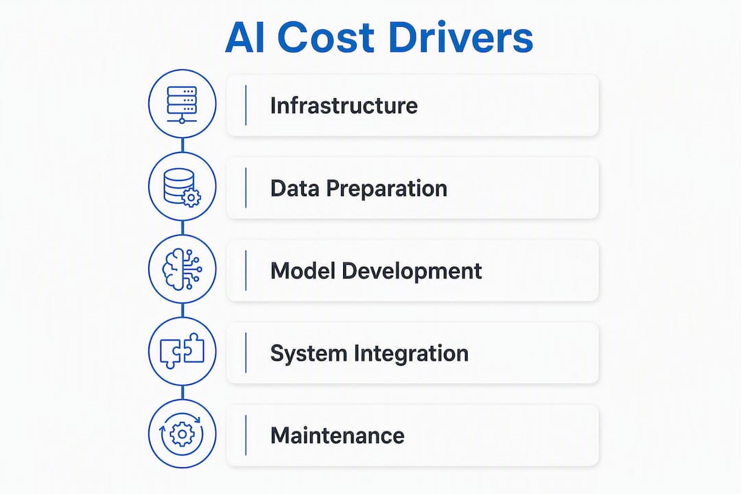 Infographic showing AI implementation cost steps