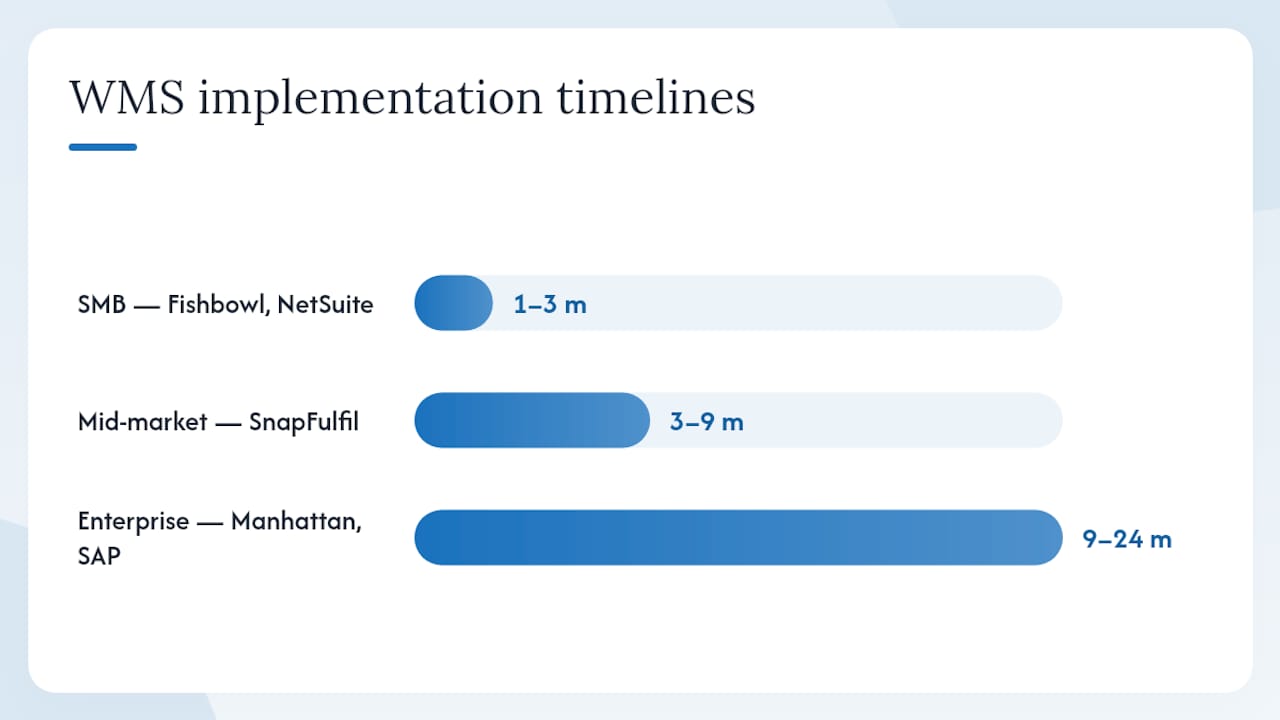 WMS implementation timelines by operation size and vendors