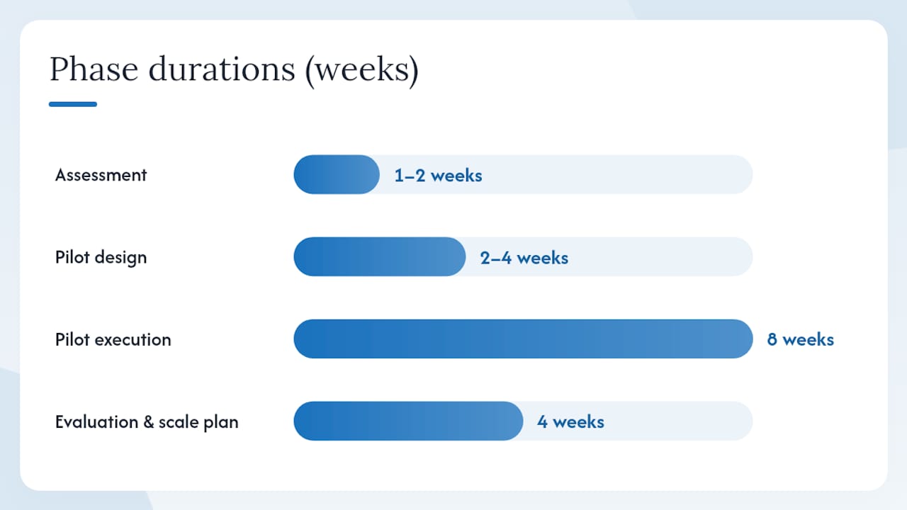 A realistic implementation roadmap — overview diagram