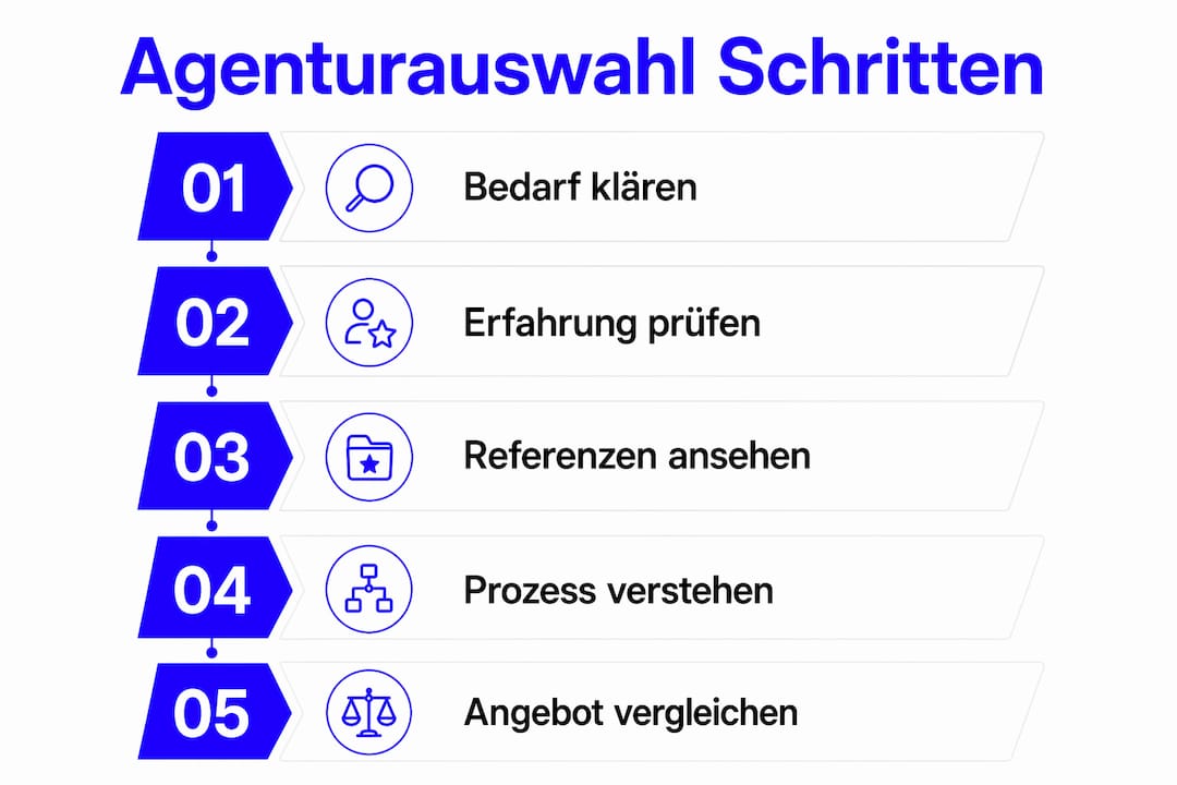 Schritt-für-Schritt-Anleitung: So finden Sie die passende Agentur