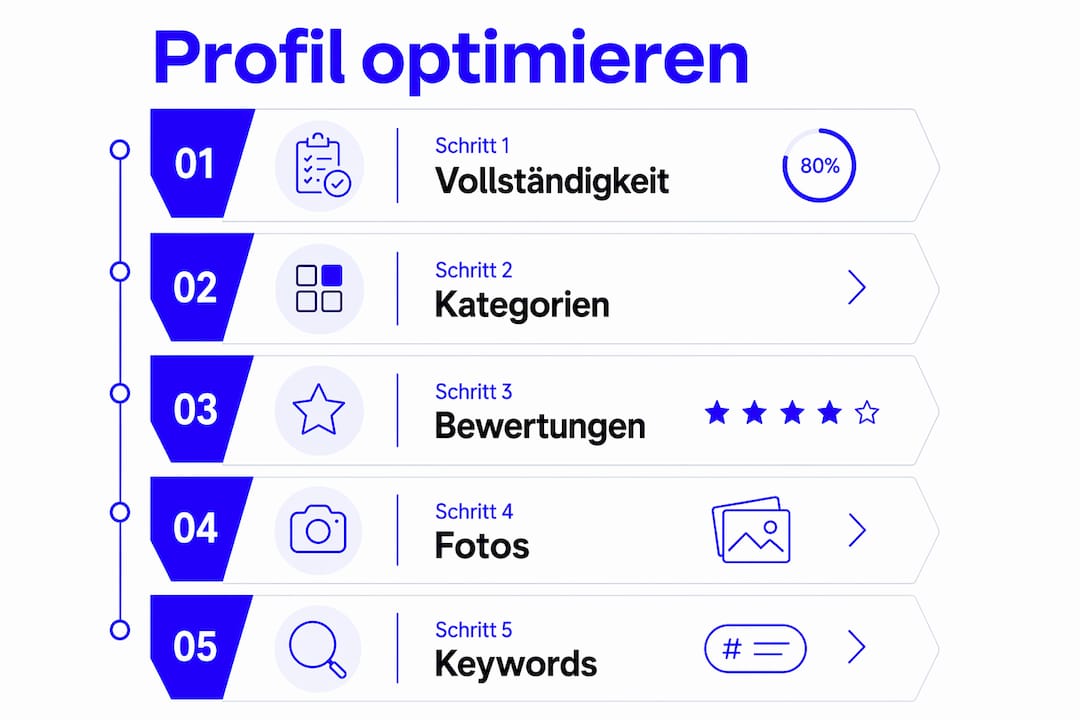 Grafik: In 5 Schritten zum perfekten Profil