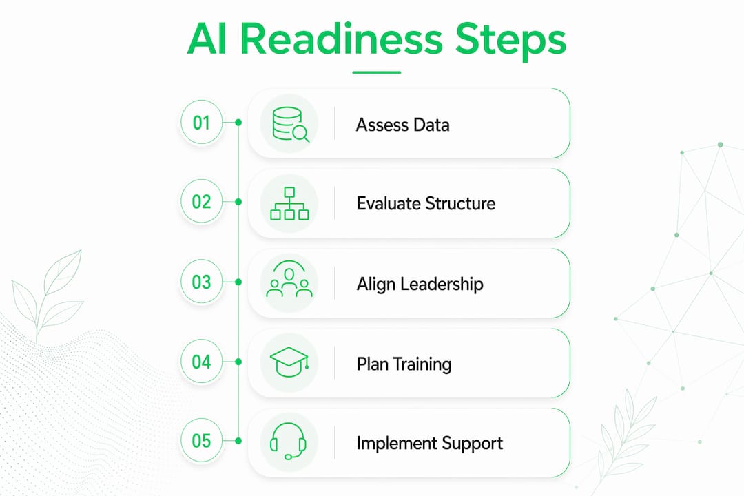 Infographic showing steps for AI readiness assessment