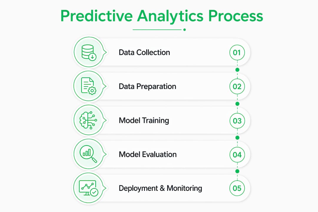 Infographic showing predictive analytics process steps