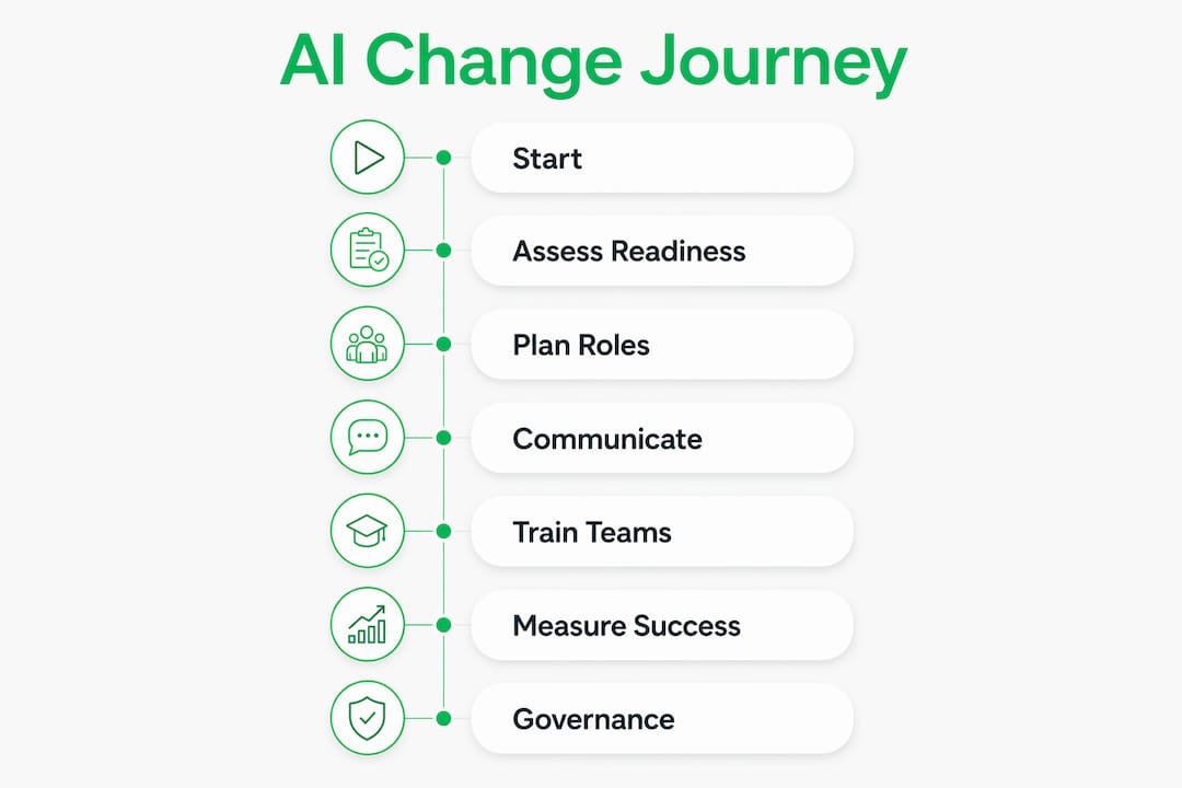 Infographic showing AI change management journey steps