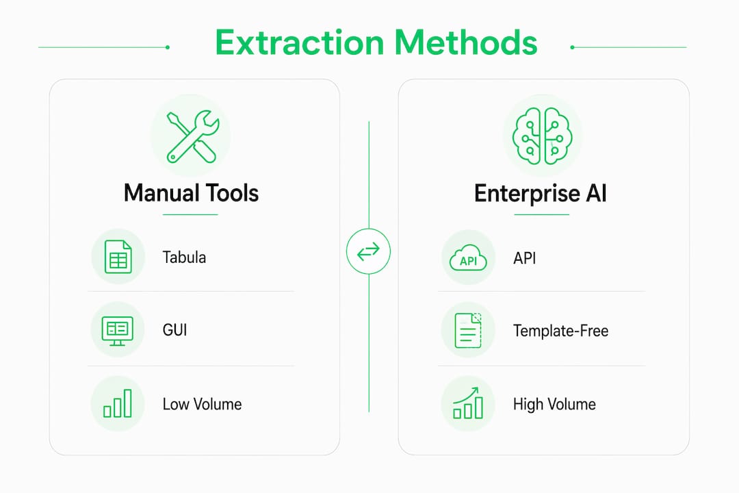 Infographic comparing manual tools and enterprise AI methods