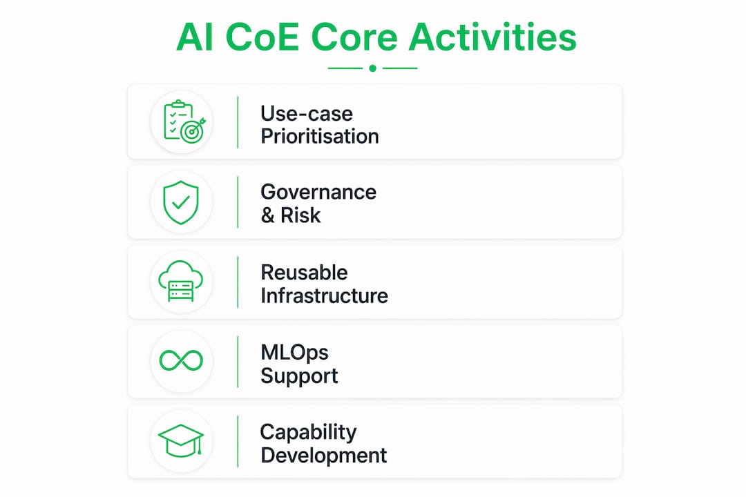 Infographic showing AI CoE core activities