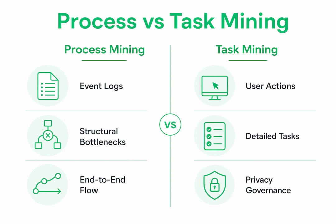 Infographic comparing process mining to task mining