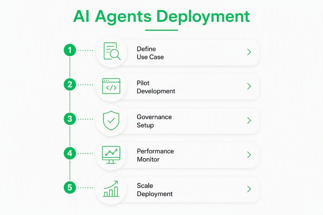 Infographic illustrating AI agent deployment steps
