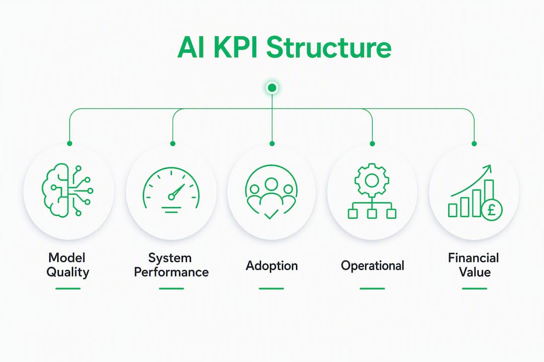 Infographic showing KPI tiers for enterprise AI