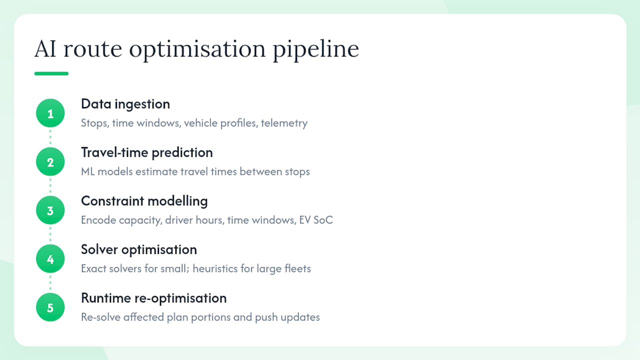 Diagram of AI route optimisation five-stage process