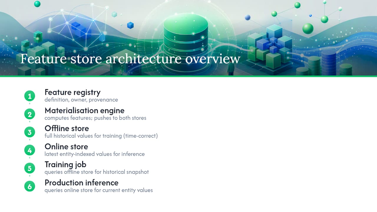 Feature store subsystems and data flows