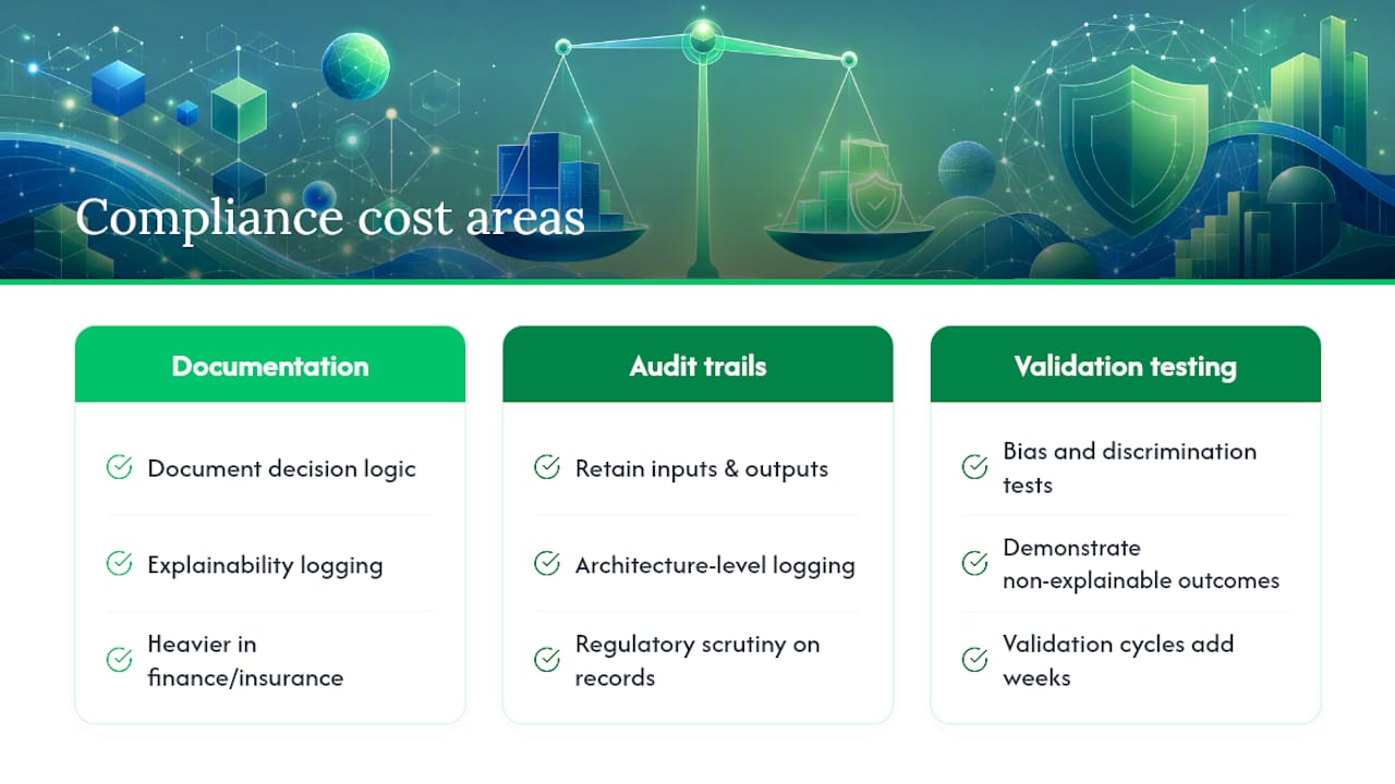 How do compliance requirements change AI project costs? — overview diagram