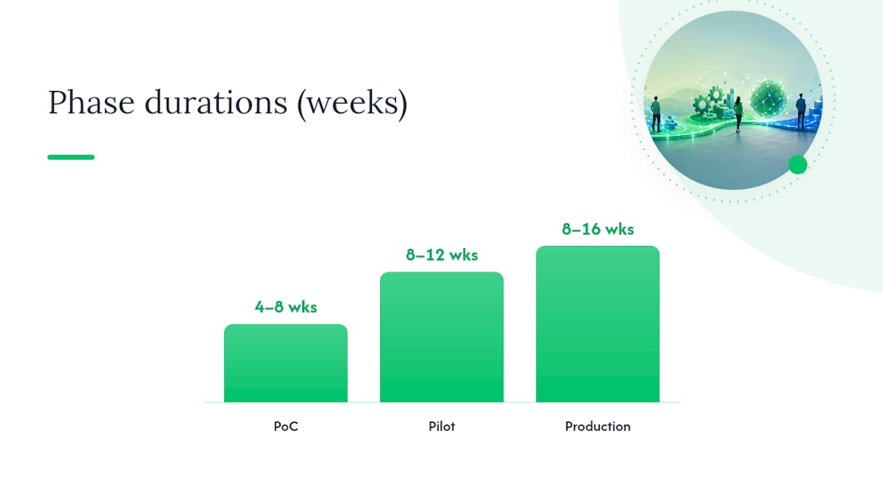 How long should PoC, pilot, and production phases run? — overview diagram