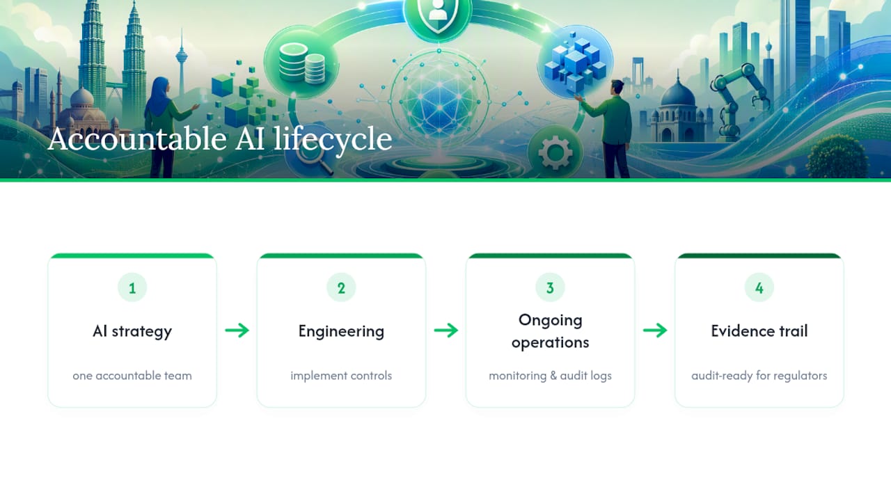 AI governance accountability lifecycle diagram