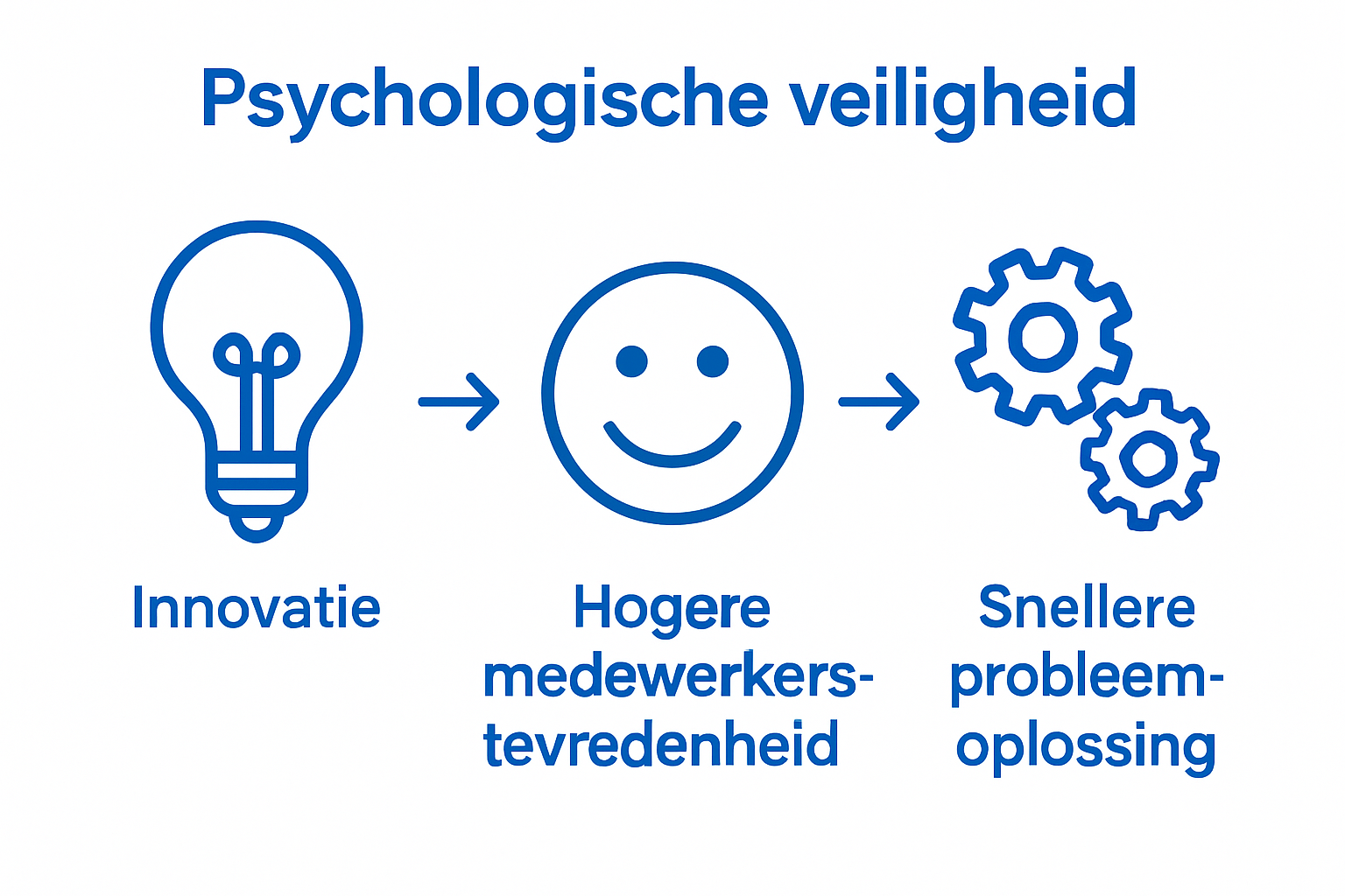 Infographic met drie voordelen van psychologische veiligheid