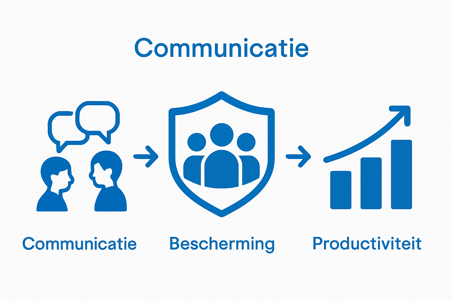 Infographic met iconen voor communicatie, bescherming en productiviteit