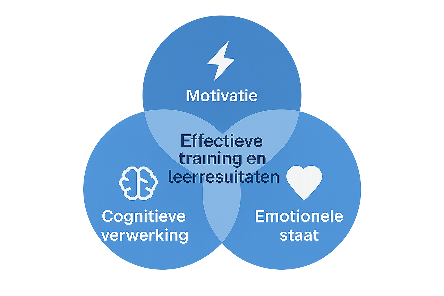 Infographic showing motivation, cognition, and emotion overlap