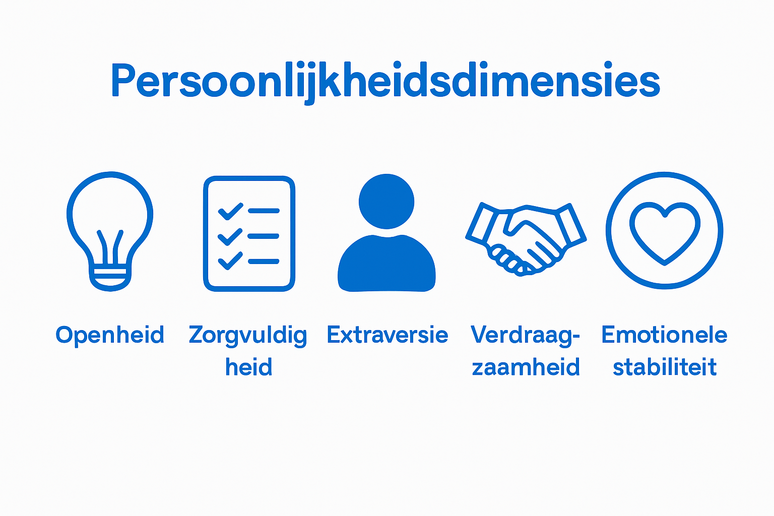 Vijf pictogrammen tonen de vijf belangrijkste persoonlijkheidsdimensies, elk met een eigen icoon.