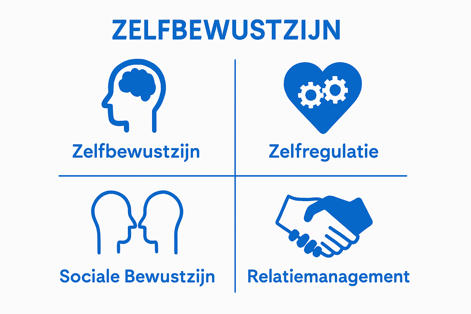 Infographic with four icons representing emotional intelligence components