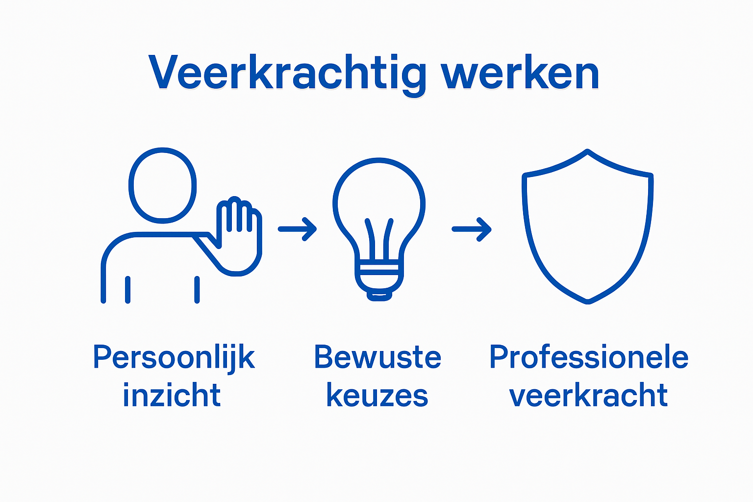 Drie pictogrammen tonen zelfinzicht, bewuste keuzes, veerkracht