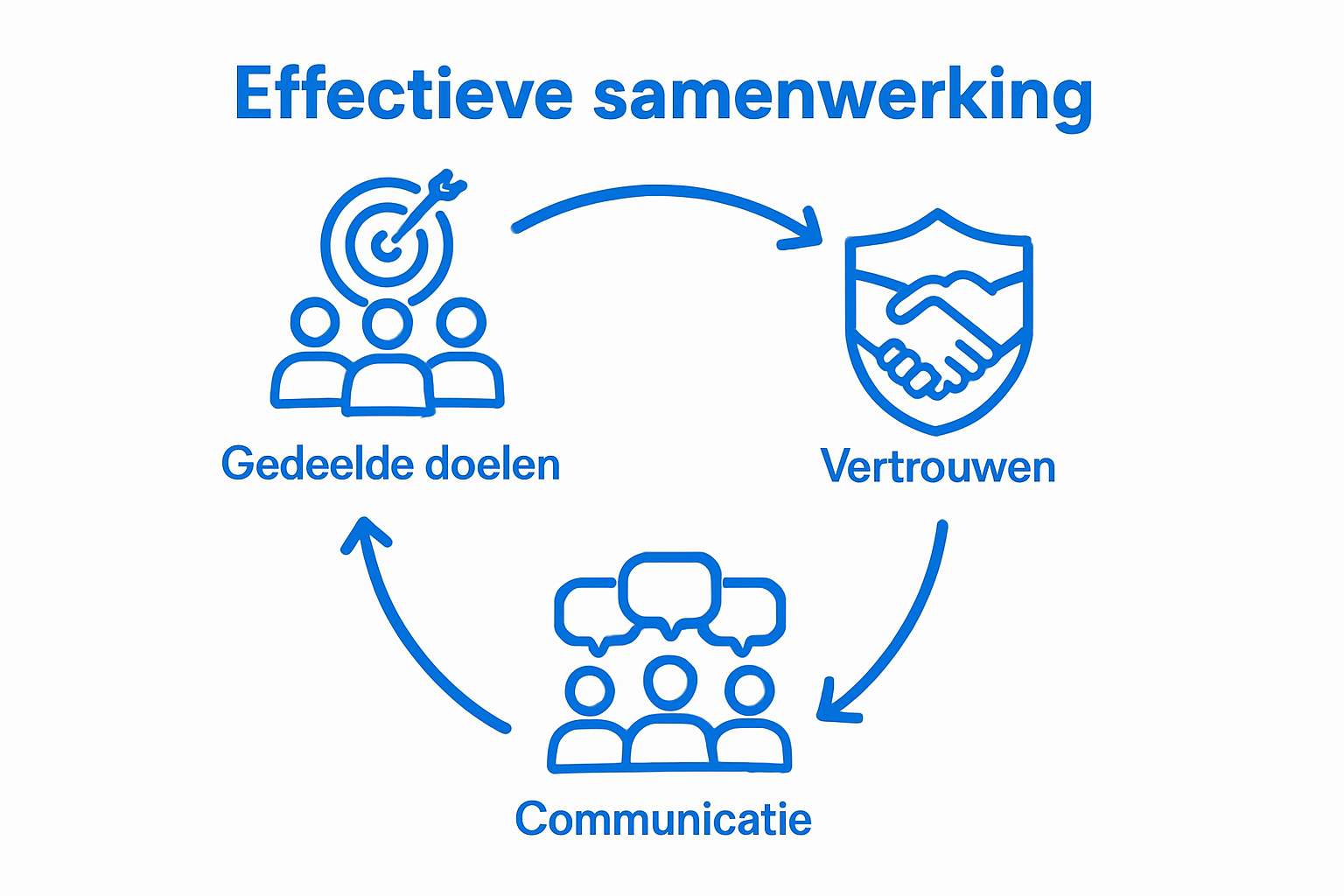 infographic met gedeelde doelen, vertrouwen en communicatie als bouwstenen van teamwerk