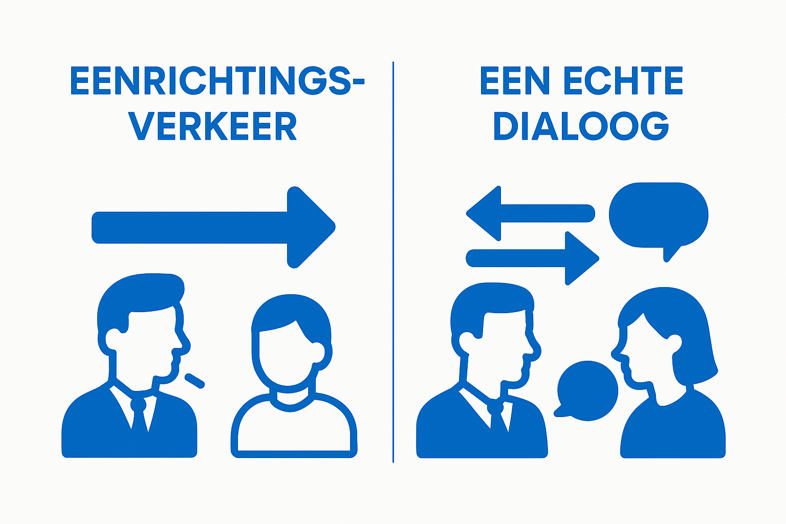 Vergelijking eenrichtingsgesprek versus tweezijdige dialoog