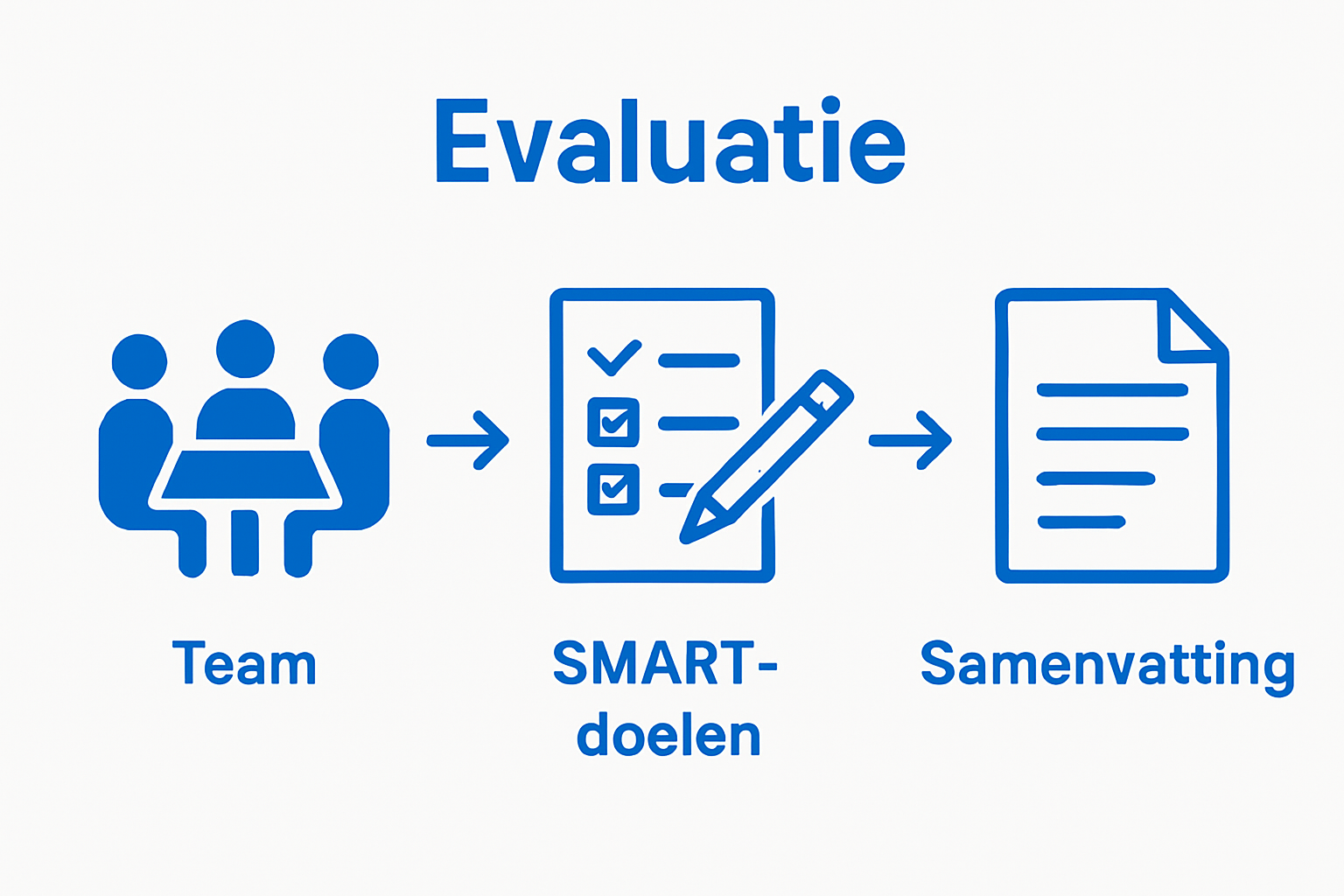 Infographic with 3 step workshop planning workflow: evaluation, goal-setting, documentation