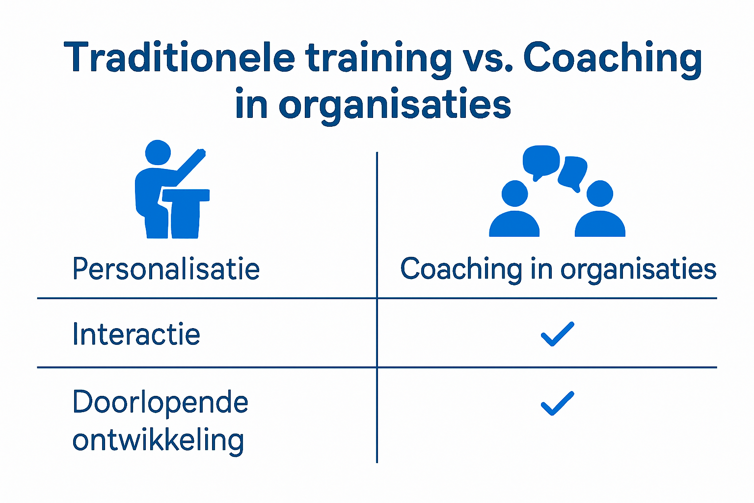 Vergelijking traditionele training en coaching iconen
