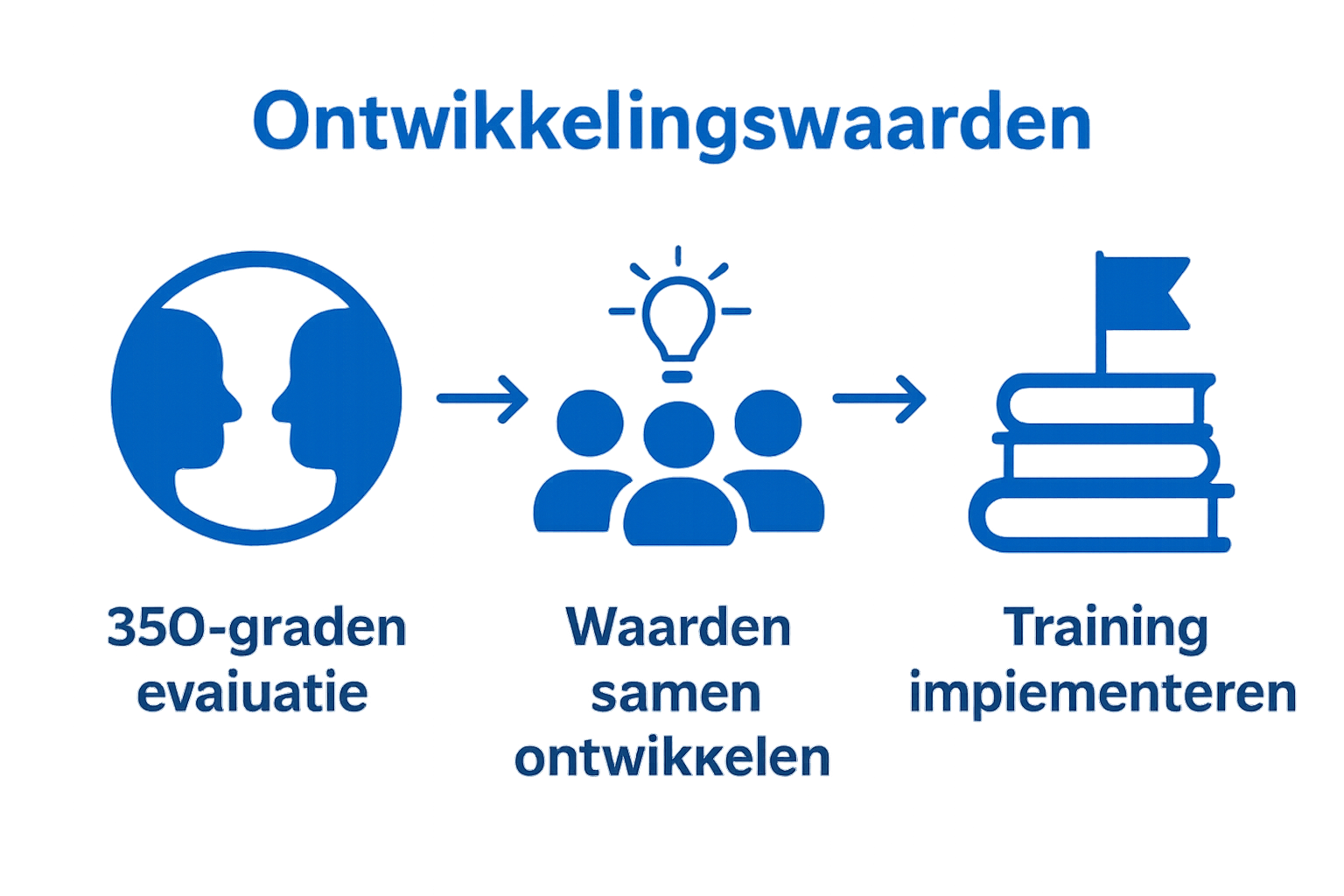 Eenvoudige infographic van de eerste drie stappen: evaluatie, waarden ontwikkelen, training implementeren
