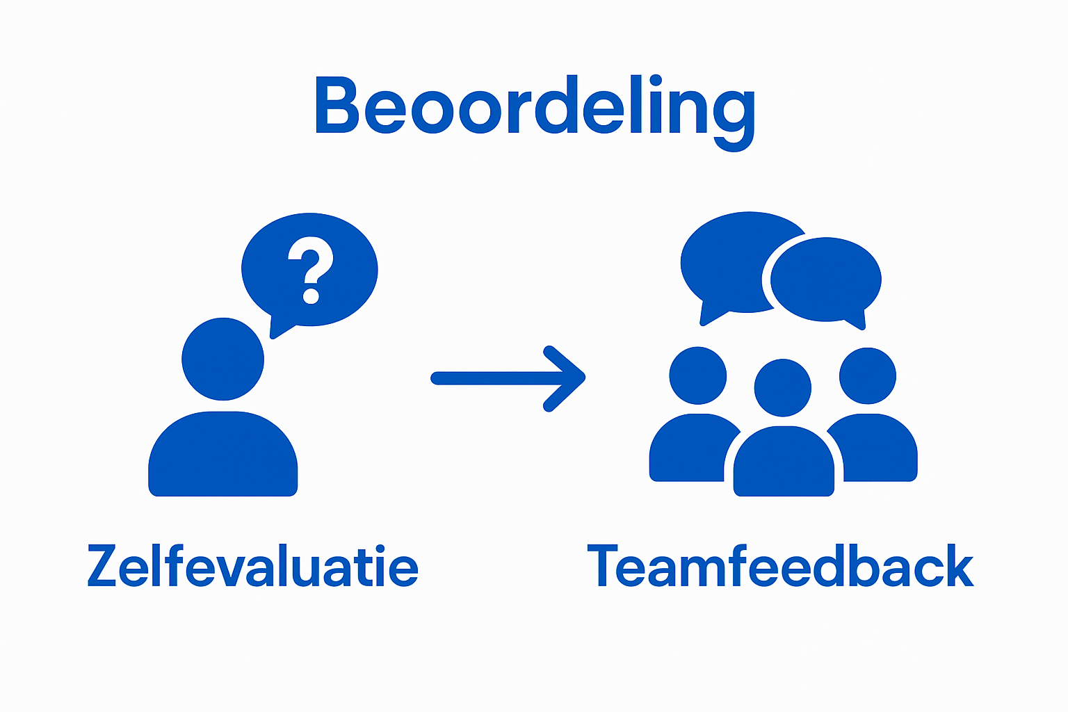 Visueel diagram van zelfreflectie tot teamfeedback in coachend leiderschap