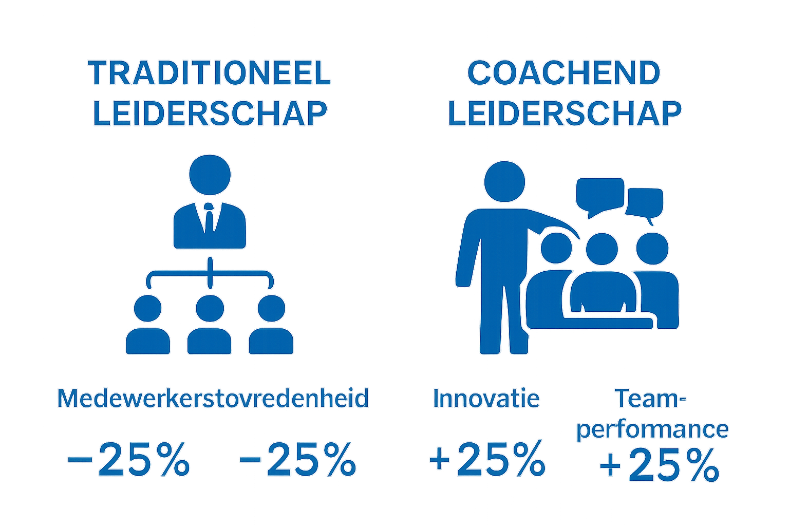 Vergelijking traditionele versus coachende leiderschap stijlen