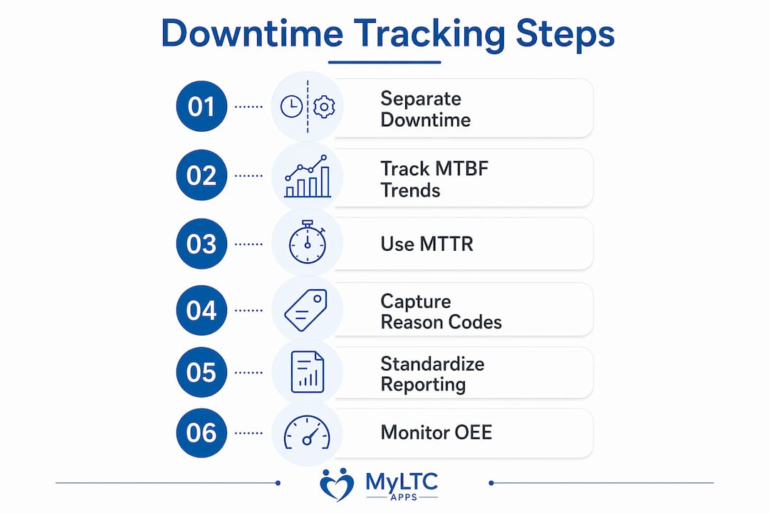 Infographic outlining key downtime tracking steps