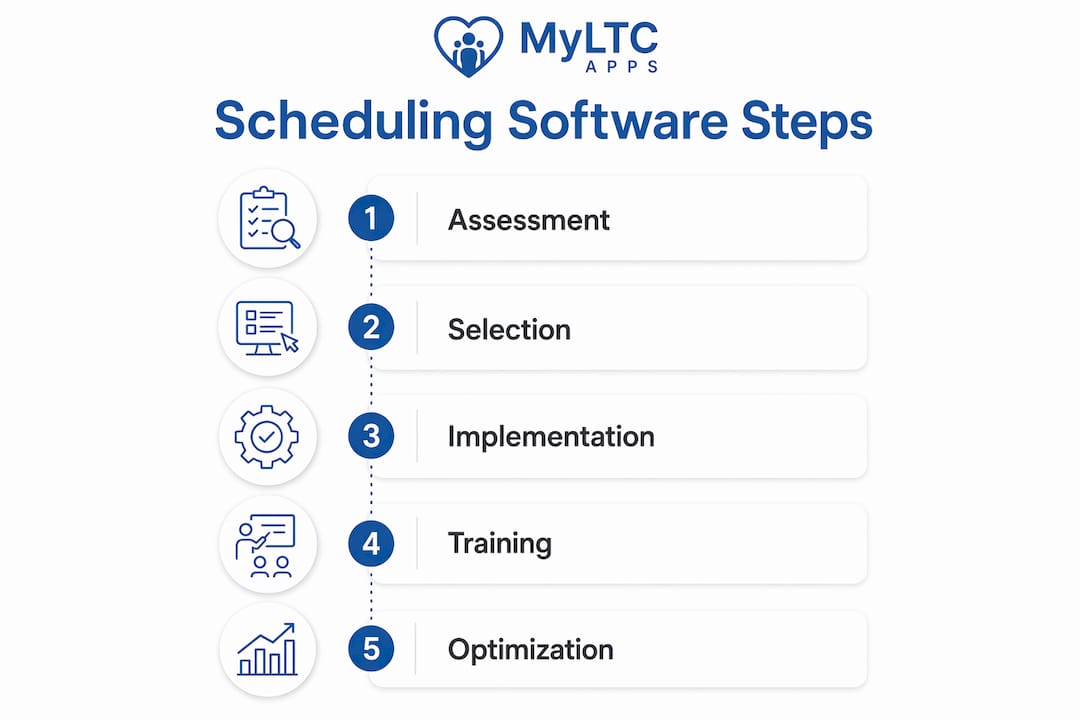 Infographic illustrating nursing home scheduling software steps