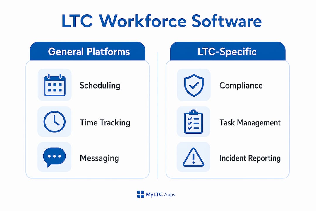Infographic comparing LTC software features