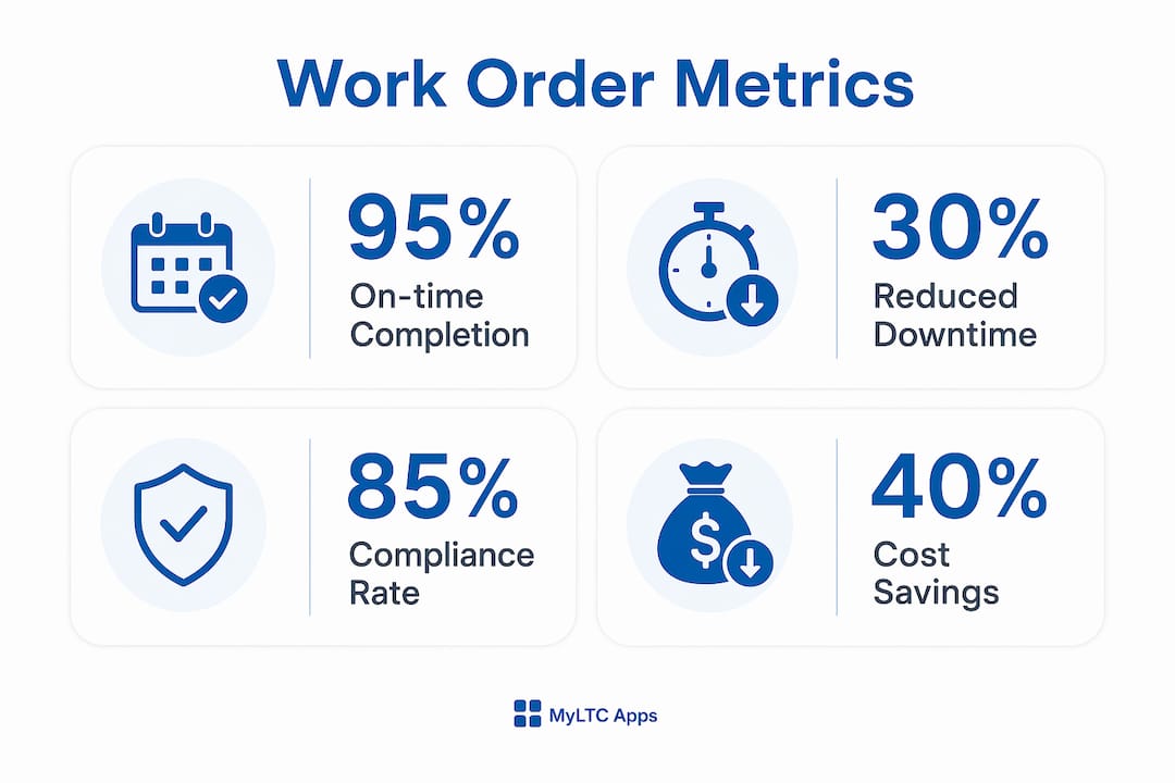 Infographic showing maintenance work order key metrics