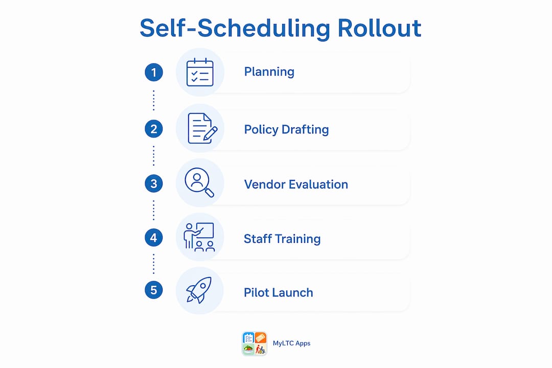 Infographic depicting self-scheduling rollout steps in LTC