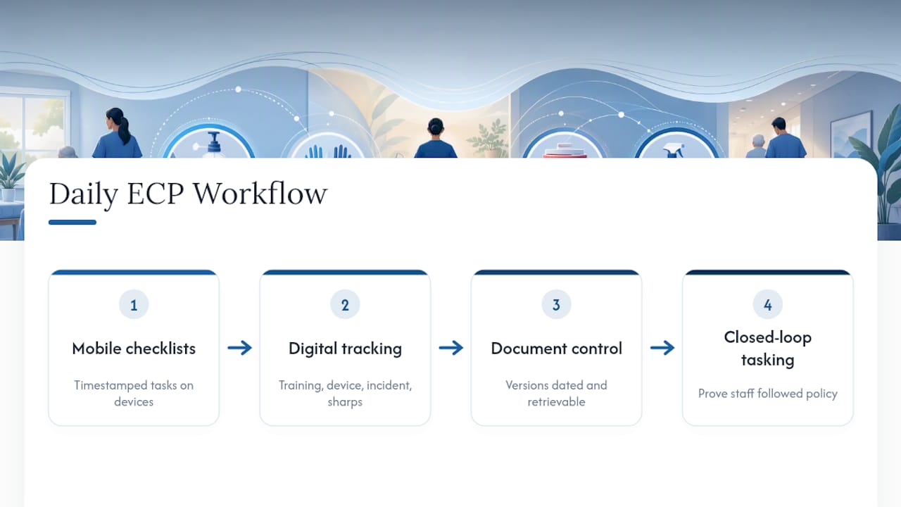 Running the ECP Day to Day in a Long-Term Care Facility — overview diagram