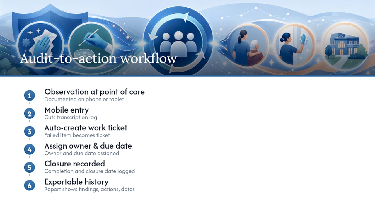 Audit finding to corrective action workflow