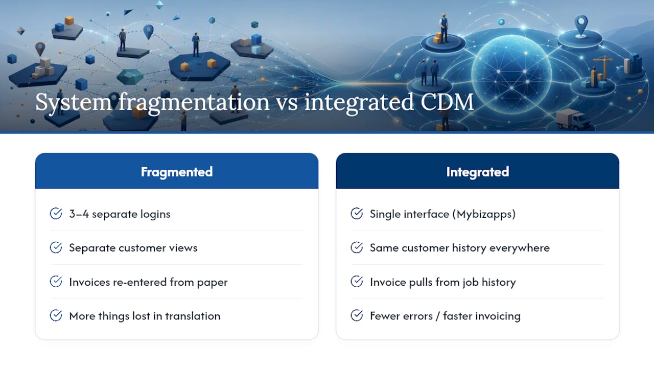 How Can an Integrated Platform Deliver These CDM Outcomes? — overview diagram