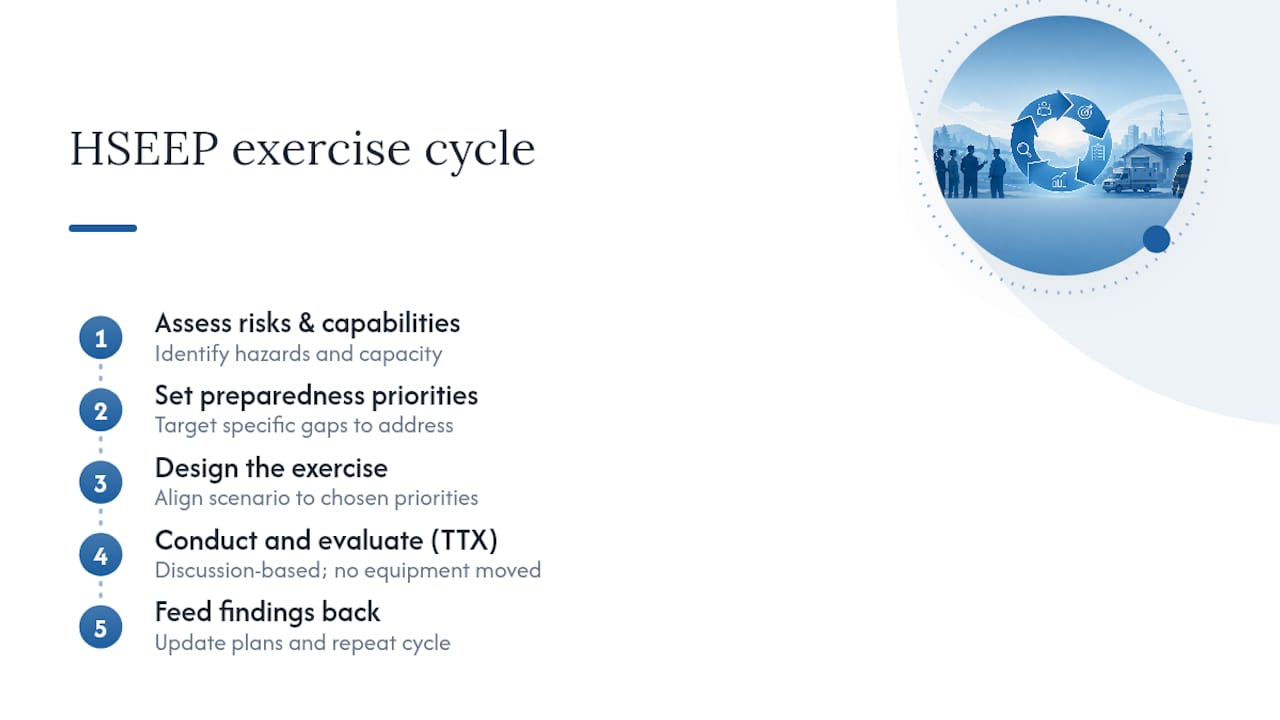 HSEEP emergency preparedness exercise cycle