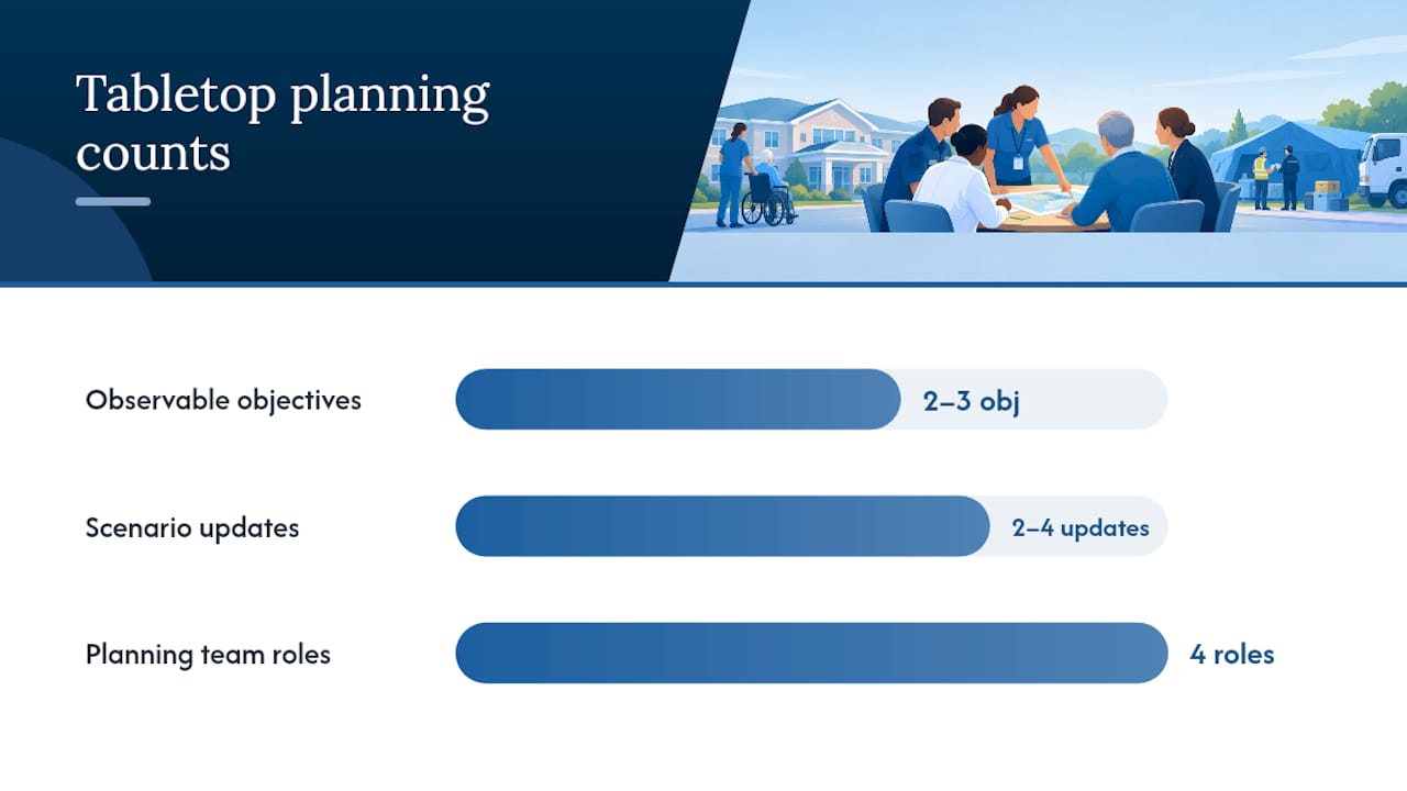 How Do You Plan a Tabletop Exercise Step by Step? — overview diagram