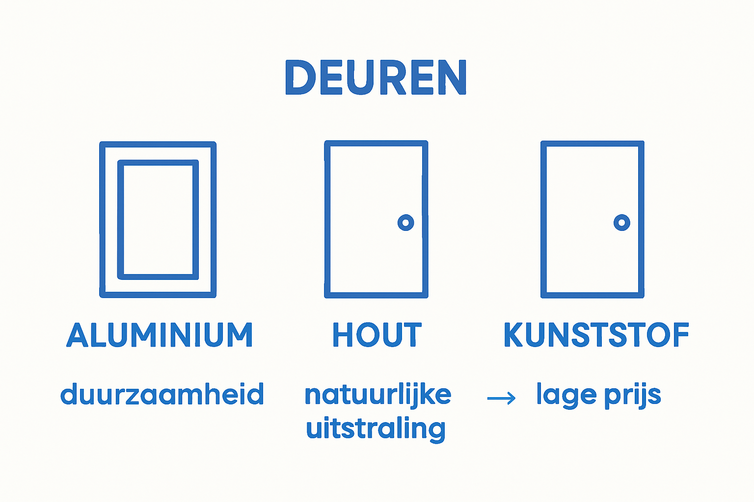 Vergelijking van aluminium, houten en kunststof deuren