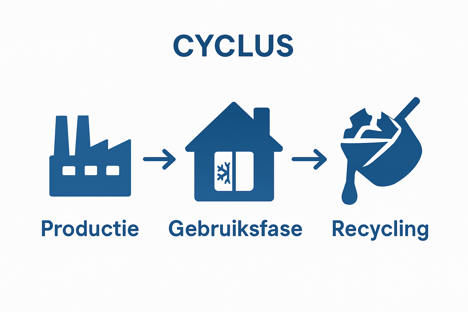Infographic over productie, gebruiksfase en recycling van aluminium kozijnen