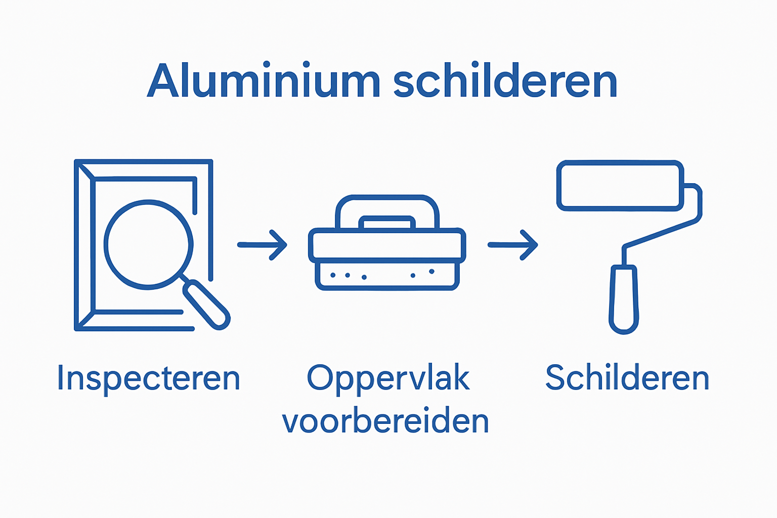 Infographic with three icons showing inspect, sand, and paint steps for aluminium kozijnen