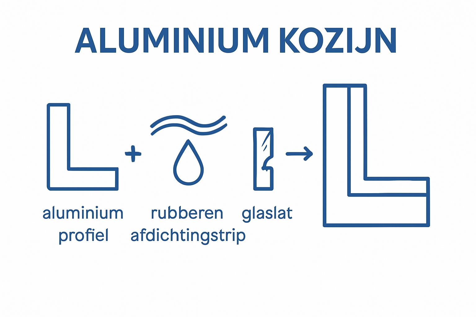 Visuele vergelijking van profiel, afdichtingsrubber en glaslat