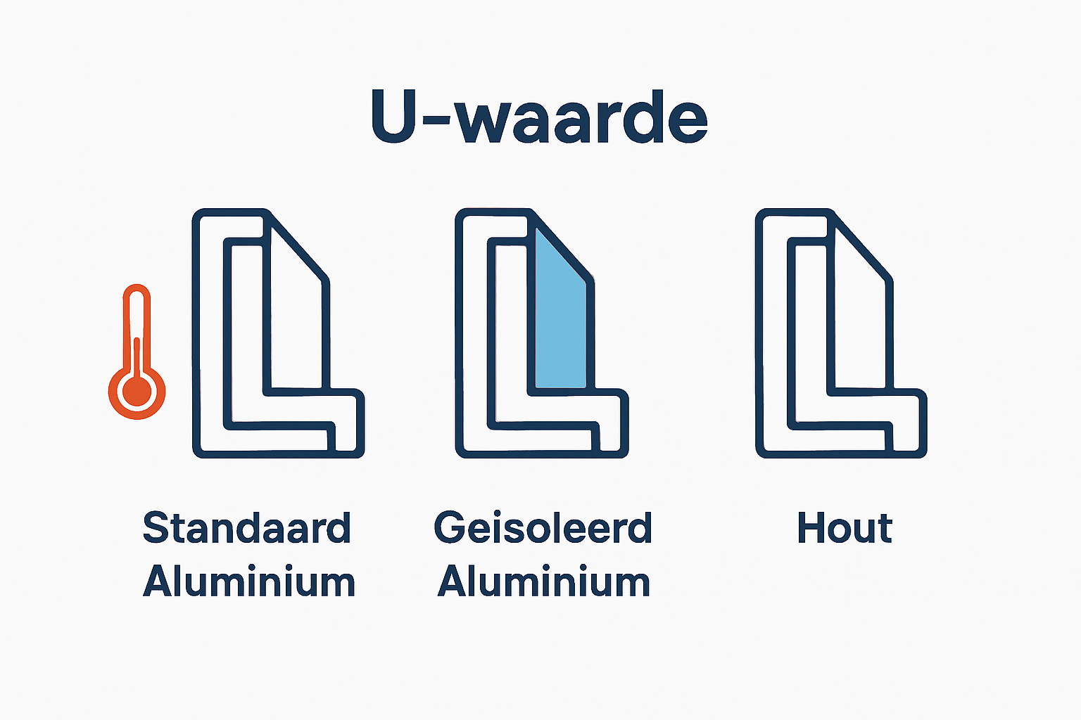 Visuele vergelijking U-waarden aluminium versus hout